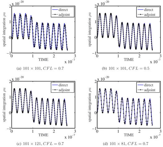 Figure 5.7 - Temporal evolution of the spatial integration of x-momentum given by eq.(5.6)