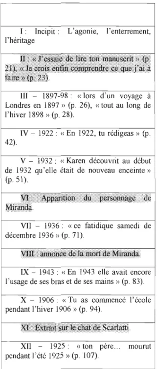 Tableau chronologique des  chapitres 
