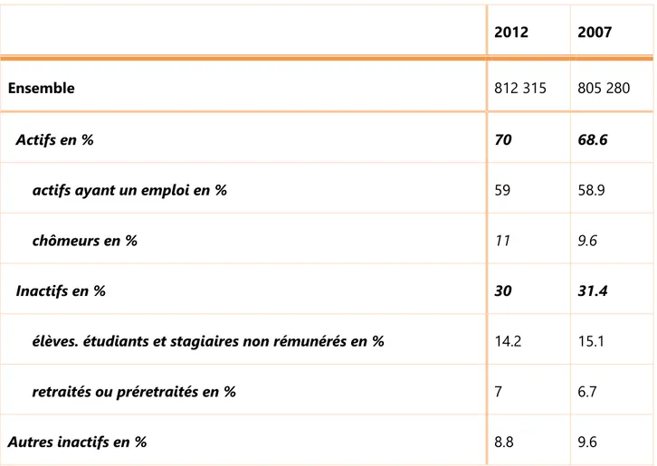 Tableau 2-5 Population de 15 à 64 ans par type d'activité, Sources : Insee, RP2007 et RP2012 exploitations principales
