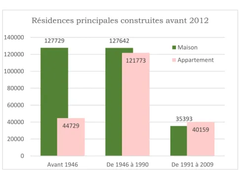 Figure 2-10 Résidences principales en 2012 selon le type de logement et la période  d'achèvement, Source : Insee, RP2012 exploitation principale