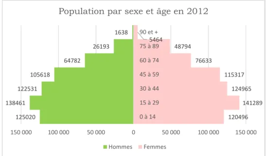 Figure 2-2 Population par sexe et âge en 2012, Source : Insee, RP2012 exploitation principale