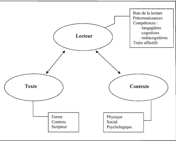 Figure 2.1  L'interaction  texte/lecteur/contexte (Giasson,  1990, adapté par Turcotte,  1997a) 