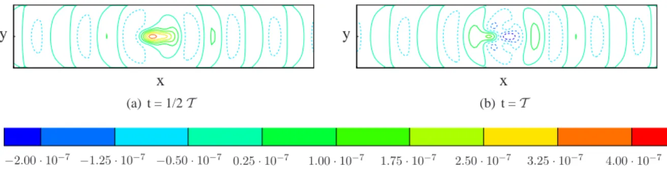 Figure 6.15 - Instantaneous isocontours of (ρu) ∗ during 1 period. Dashed negative values