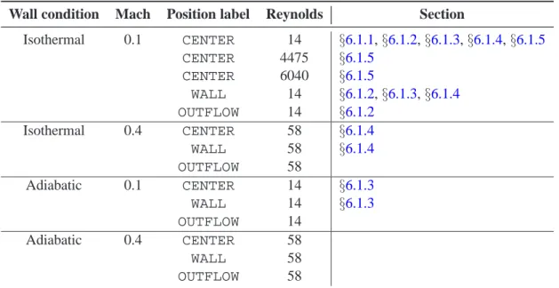 Table 6.3 - Sensitivity test cases for a channel flow. The positions are described in § 6.1.2.