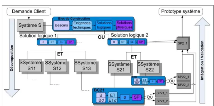 Figure 1.4.  Décomposition du système en  « blocs de construction »  et validation ascendante des solutions physiques 