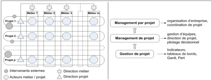Figure 1.5.  Organisation matricielle projet/métier (à gauche) et les niveaux de gestion par projet (à droite)