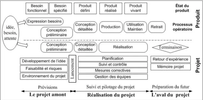 Figure 1.6.  Le cycle de vie du projet et du produit 