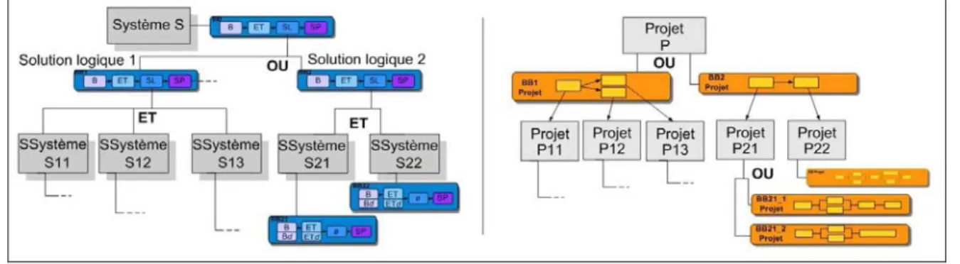 Figure 1.8.  Dualité produit / projet 