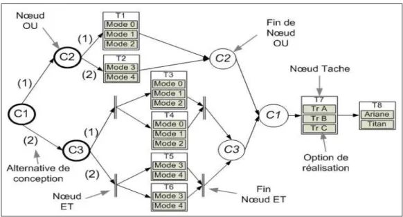 Figure 1.9.  Représentation d’un graphe de projet avec noeuds de décision 