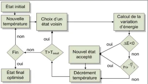 Figure 2.6.  Algorithme du recuit simulé 