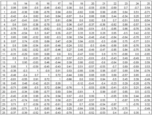 Table 4. Value of the maximum cross correlation for 26 parameters with a shift -2500 &lt; d 