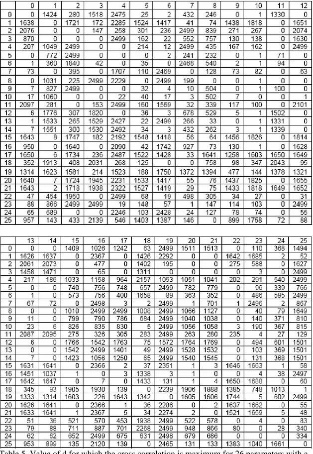 Table 5. Value of d for which the cross correlation is maximum for 26 parameters with a  shift -2500 &lt; d &lt; 2500