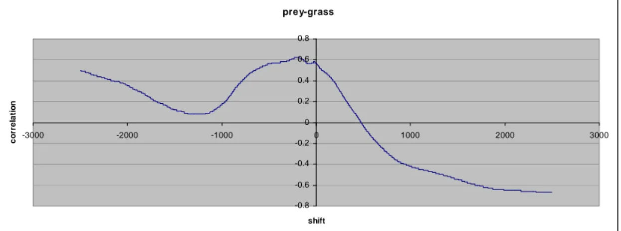 Figure 4. Cross correlation between the number of preys and the number of predators for  -2500 ≤ d ≤ 2500