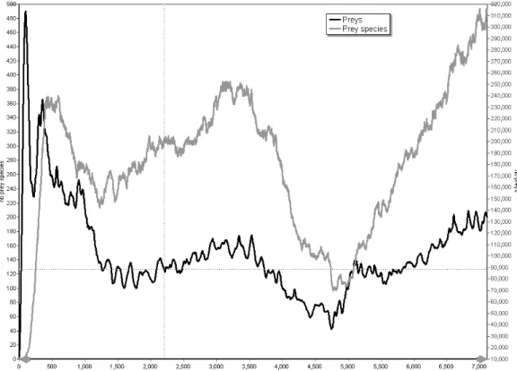 Figure 6. Evolution of the number of individual preys and the number of prey species 