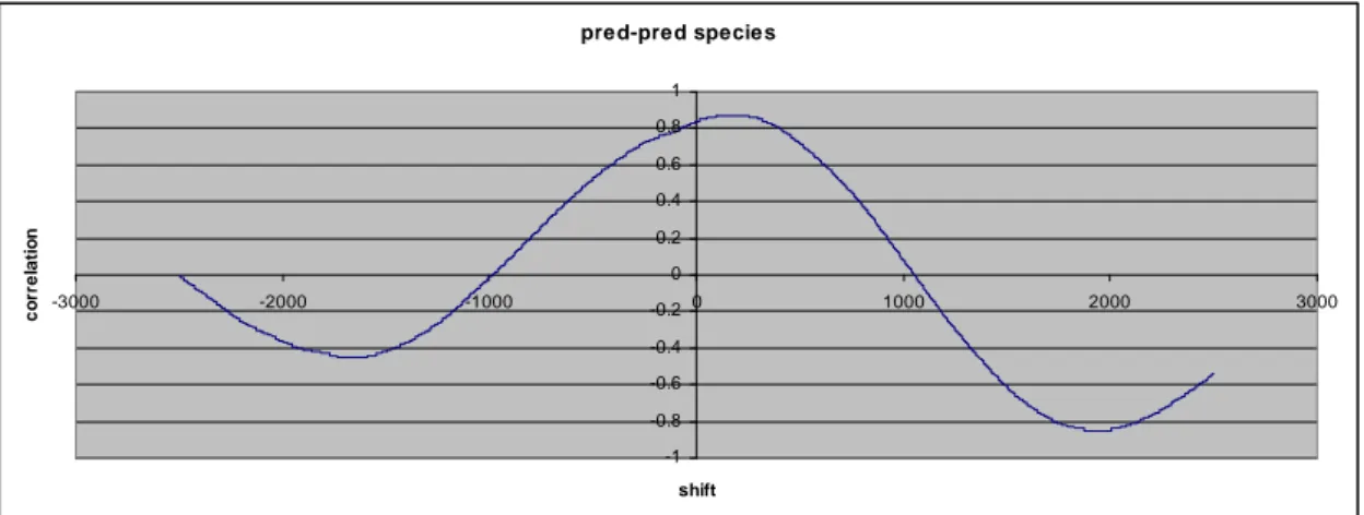 Figure 9. Cross correlation between the number of predators and the number of predator  species for -2500 ≤ d ≤ 2500