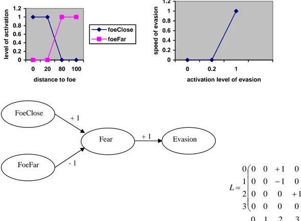 Figure 1. A simple fuzzy cognitive map for detection of foe and decision to evade with its  corresponding matrix L and 0 for “Foe close”, 1 for “Foe far”, 2 for “Fright” and 3 for 