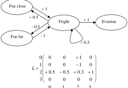Figure 2. A simple fuzzy cognitive map for detection of foe and decision to evade with its  corresponding matrix L and 0 for “Foe close”, 1 for “Foe far”, 2 for “Fright” and 3 for 