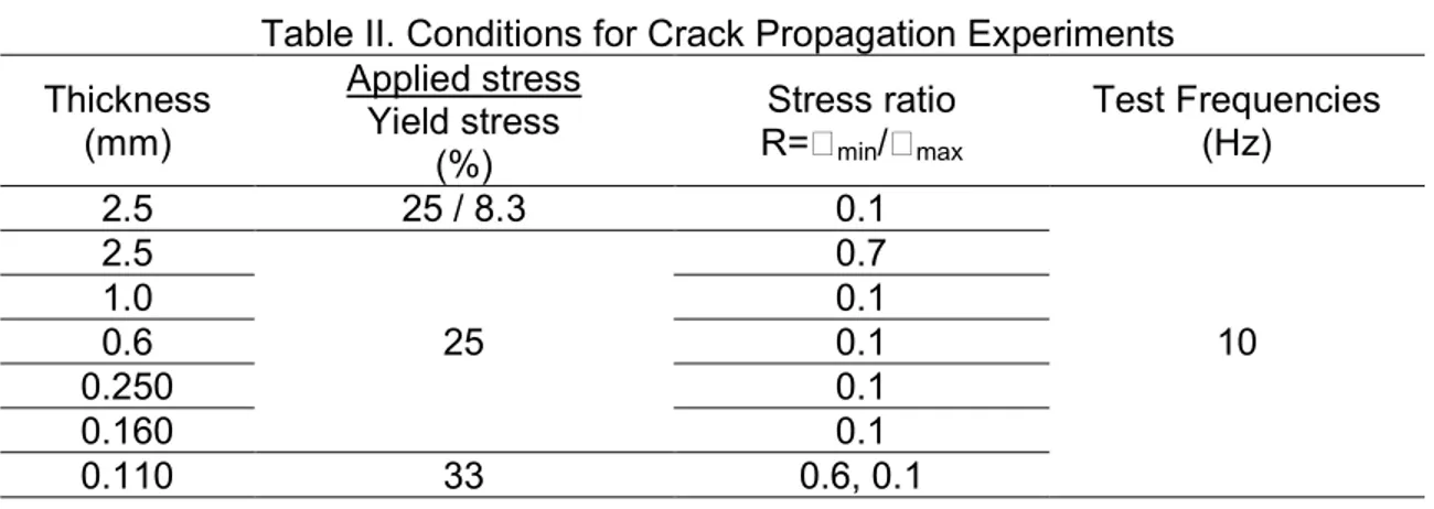 Table II. Conditions for Crack Propagation Experiments  Thickness  (mm)  Applied stress Yield stress  (%)  Stress ratio R=min/max Test Frequencies (Hz)  2.5  25 / 8.3  0.1  10 2.5 25 0.7 1.0 0.1 0.6 0.1  0.250  0.1  0.160  0.1  0.110  33  0.6, 0.1 