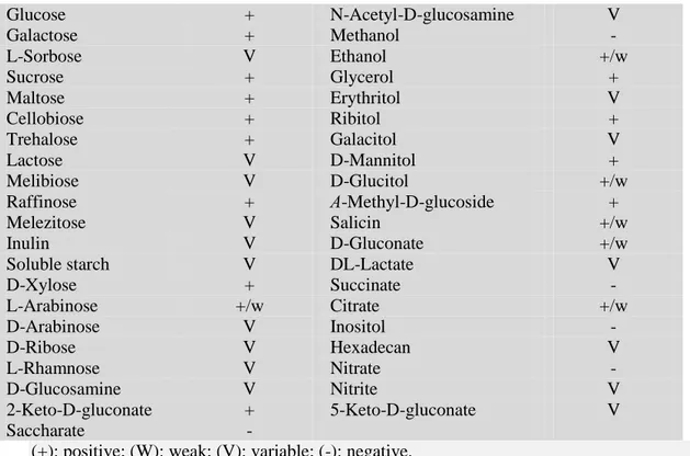 Table 2: Assimilation of different substrates by D. hansenii [Nakase et al. 1998; Davis et  al