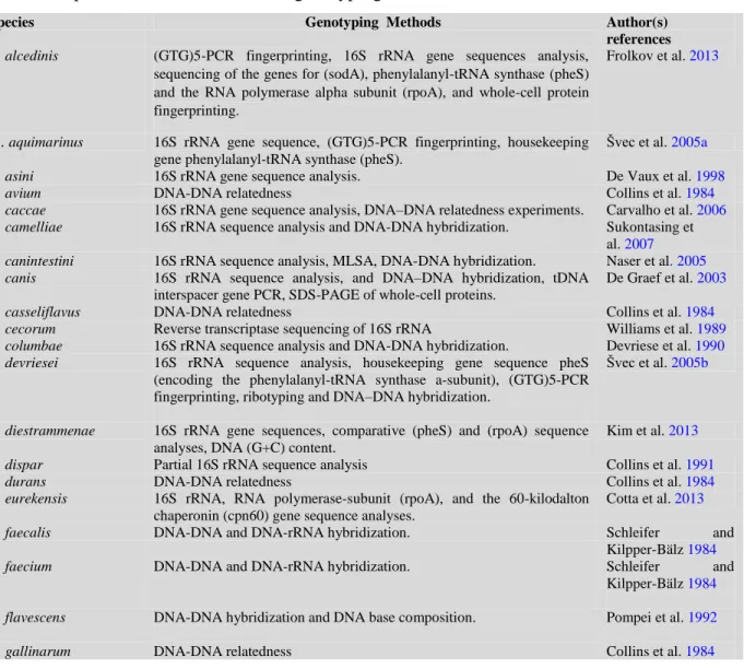 Table 4: Species of Enterococcus and genotyping methods used for their identification 