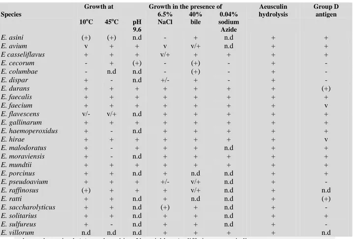 Table 5: Physiological properties of validly described enterococcal species [Domig et al