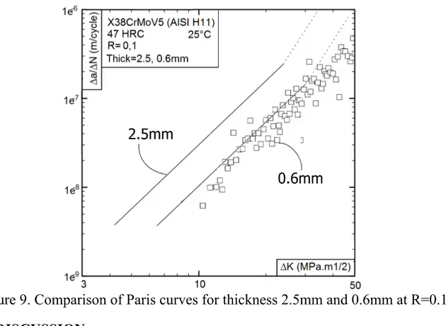 Figure 9. Comparison of Paris curves for thickness 2.5mm and 0.6mm at R=0.1 5  DISCUSSION