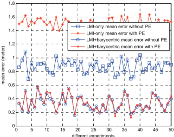 Fig. 6. Comparing LMI-only and LMI+Barycentric mean errors across 50  simulation runs