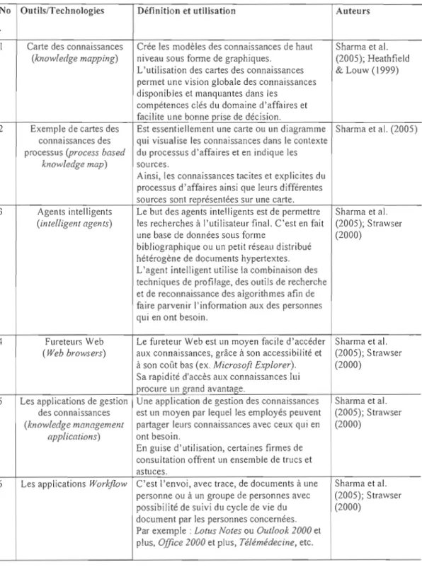 Tableau 2.1.4.1.1 a  : Outils  et  technologies  de  gestion  des  connaissances (d'après Sharma et  al,  2005) 