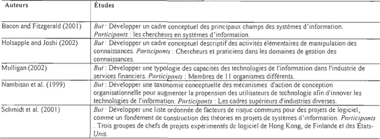 Tableau 3.1.1.2  : Application de  la  méthode Delphi  dans  la  conception des  modèles (inspiré de  Okoli &amp; 