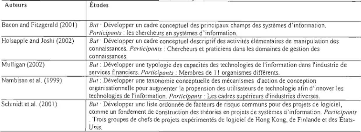 Tableau 3.1.1.2  : Application de  la  méthode Delphi  dans  la  conception des  modèles (inspiré de  Okoli &amp; 