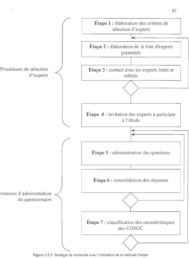Figure 3.2.2: Stratégie de  recherche  avec  l'utilisation  de  la  méthode  Delphi  0 