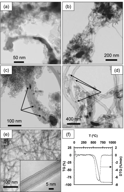 Fig. 8. TEM observations and TGA characterization of MWCNTs: (a) TEM micrograph of restructuring catalyst particle during the growth of a MWCNT at step 4 (approximately 1 s of reaction); (b) to (d) TEM micrographs of the formation of catalyst particles fro