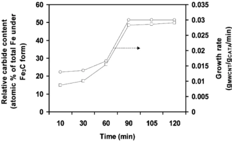 Fig. 12. Growth rate (right) and relative carbide content (left) plotted versus time of reaction.