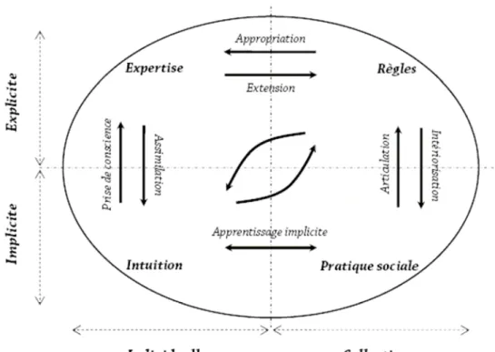 Figure VI : Dynamique des connaissances d'après [Baumard, 1996]. 