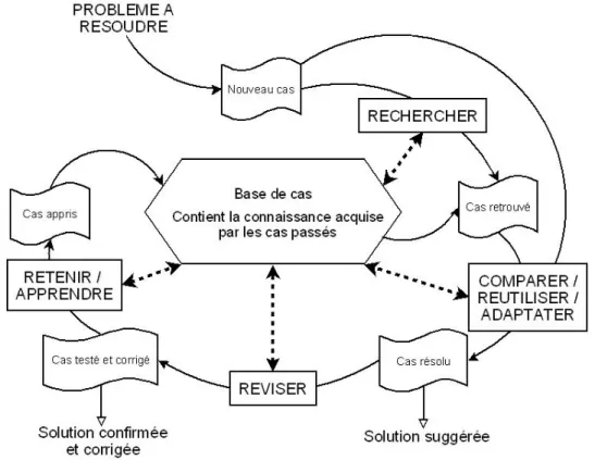 Figure VII : Le cycle du RàPC inspiré de [Aamodt et Plaza, 1994] 