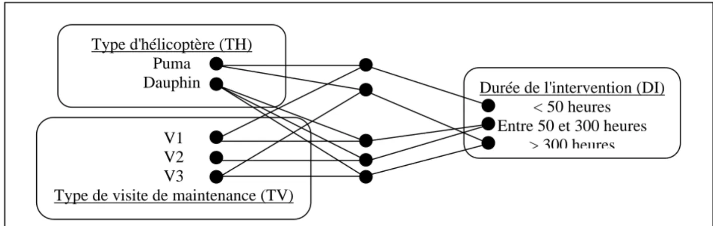 Figure VIII : Exemple simple de CSP 