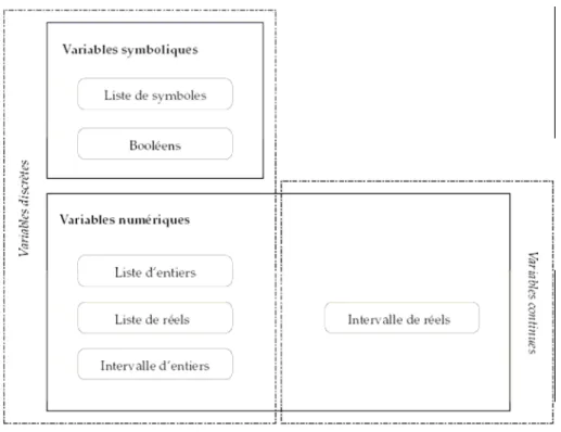 Figure IX : Classification des variables selon [Vareilles, 2005] 