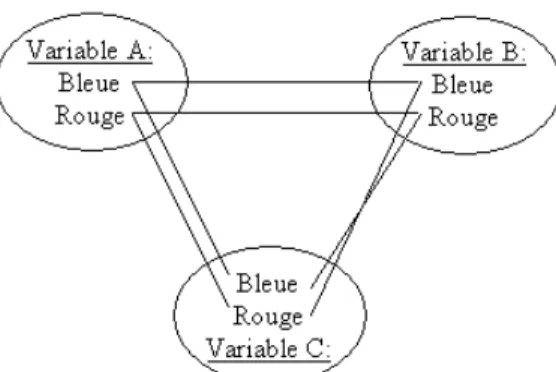Figure XI: Illustration de l'arc-cohérence et de la chemin-cohérence 