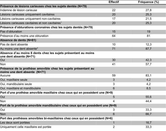 Tableau 5 : Présence de lésions carieuses, d’obturations coronaires, de dents absentes et de prothèses au sein du panel 