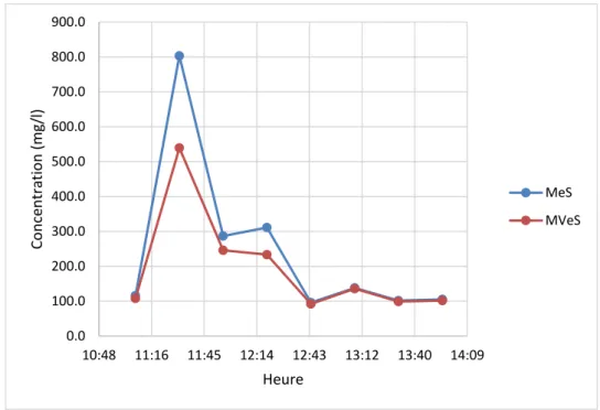 Figure B.7 : Évolution de la concentration en MeS et MVeS en temps sec dans la chambre de  contrôle  St-Sacrement (07-07-17 11h-14h)