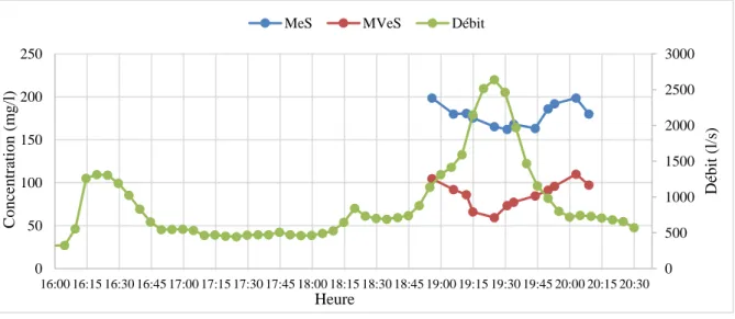 Figure 4.18: Évolution de la concentration en MeS et MVeS durant l’événement pluvieux du      04-10-17 dans la chambre de contrôle Sacré-Cœur 