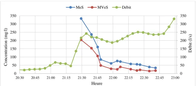 Figure 4.22: Évolution de la concentration en MeS et MVeS durant l’événement pluvieux du        24-10-17 dans la chambre de contrôle St-Sacrement