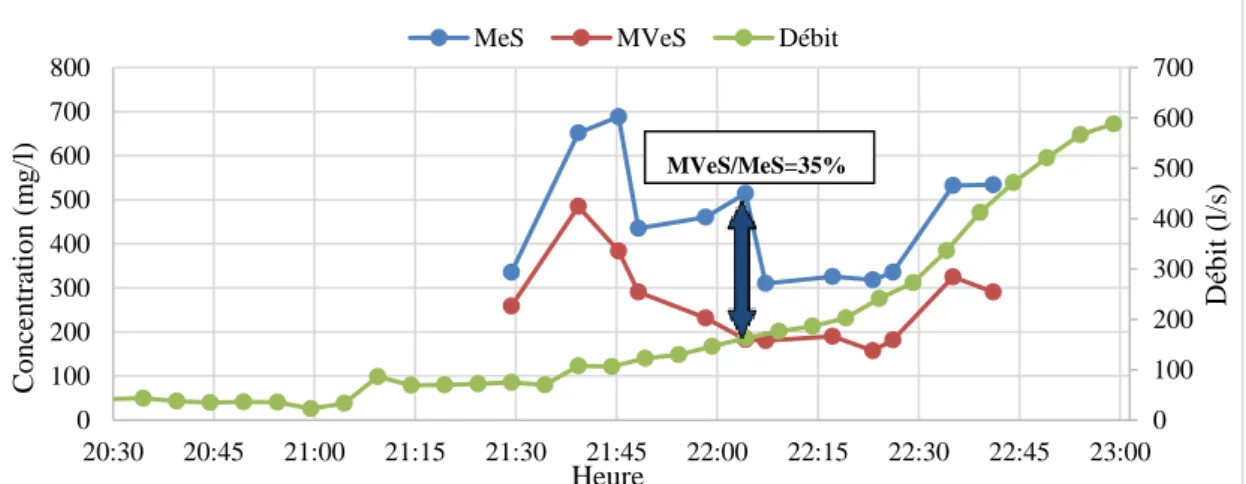 Figure 4.24: Évolution de la concentration en MeS et MVeS durant l’événement pluvieux du            24-10-17 dans le réseau sanitaire Duberger 