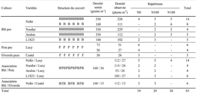 Tableau 2 Description des traitements expérimentaux considérés en 2005-2006 : culture,  variétés, structure du couvert (B : Blé dur, P : Pois d’hiver, F : Féverole d’hiver), densité de  semis (grains m -2 ), densité observée (plantes m -2  en moyenne pour 