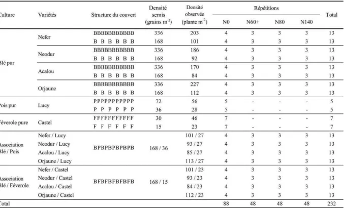 Tableau 3 Description des traitements expérimentaux considérés en 2006-2007 : culture,  variétés, structure du couvert (B : Blé dur, P : Pois d’hiver, F : Féverole d’hiver), densité de  semis (grains m -2 ), densité observée (plantes m -2  en moyenne pour 