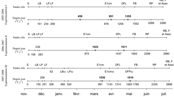 Figure 3 Stades clés et apports d’azote (N) lors des trois années d’expérimentation   (2005-2006, 2006-2007 et 2007-2008) représentés sur une échelle calendaire couplée à une  échelle de temps thermique (base 0 °C) : semis (S), semis décalé (S2), levée blé