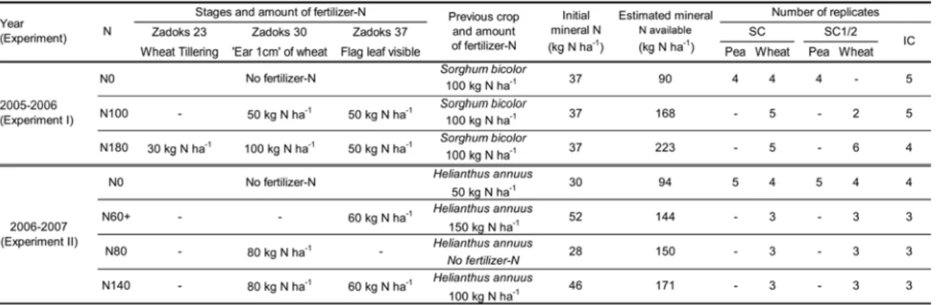 Table 6 Description of the different N treatments for experiments I and II: i) stages   (Zadoks scale) and amount of fertilizer-N, ii) previous crop and amount of fertilizer-N,   iii) initial mineral N (0-120 cm depth), iv) estimated available mineral N an