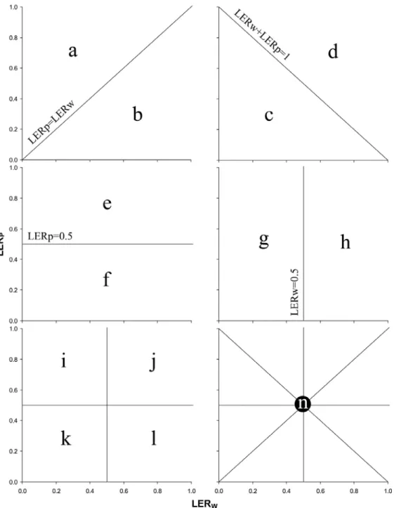 Figure 4 Graphical representation of all possible outcomes of an interaction experiment with  two species