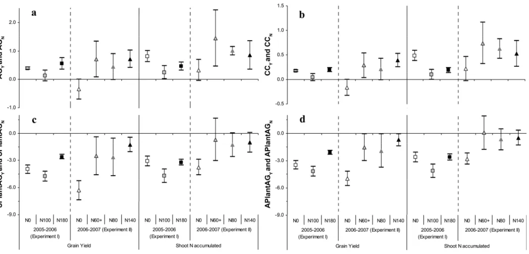 Figure 5 Aggressivity for yield and shoot N accumulated (a;  AG &gt; 0 ⇔ X W − IC / X W − SC &gt; X P − IC / X P − SC ), change in contribution for yield and shoot N  accumulated (b;  CC &gt; 0 ⇔ X W − IC / X IC &gt; X W − SC /( X W − SC + X P − SC ) ), so