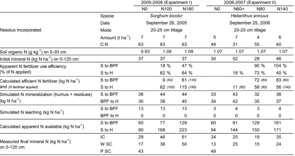 Table 9 Detailed data used for N-balance calculation of the different N treatments (Nx where ‘x’ represents N applied in kg N ha -1 ) for various periods: 